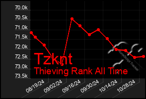 Total Graph of Tzknt