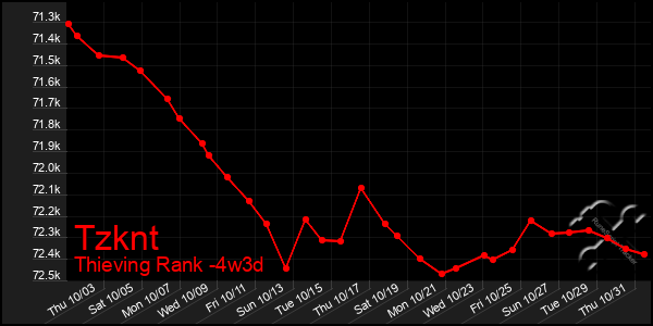 Last 31 Days Graph of Tzknt