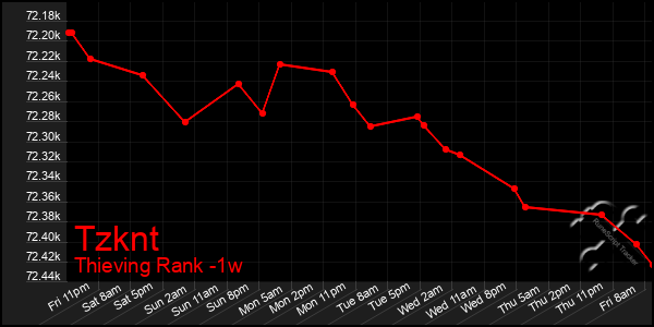 Last 7 Days Graph of Tzknt