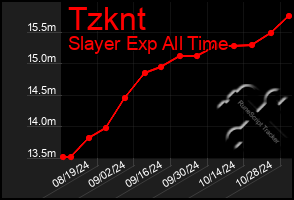 Total Graph of Tzknt