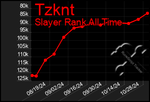 Total Graph of Tzknt