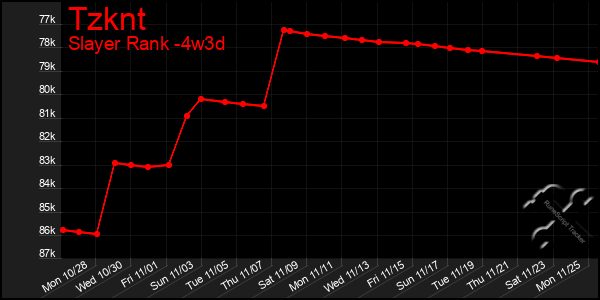 Last 31 Days Graph of Tzknt