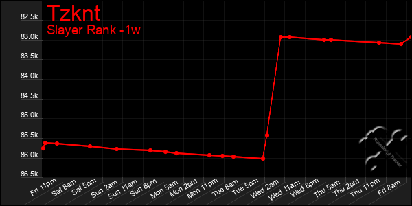 Last 7 Days Graph of Tzknt