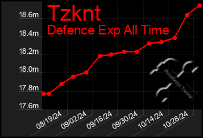 Total Graph of Tzknt