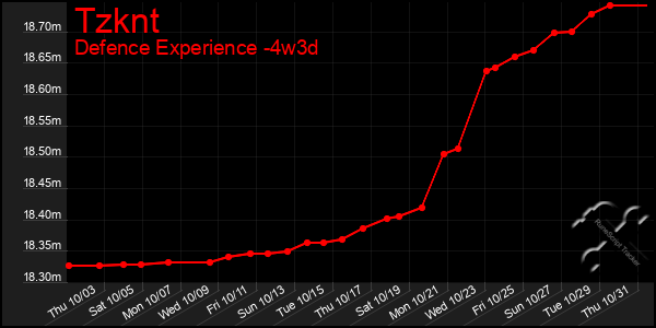 Last 31 Days Graph of Tzknt