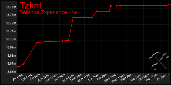 Last 7 Days Graph of Tzknt