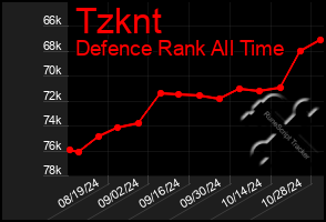 Total Graph of Tzknt