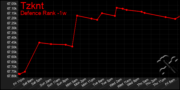 Last 7 Days Graph of Tzknt