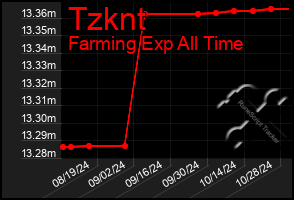 Total Graph of Tzknt