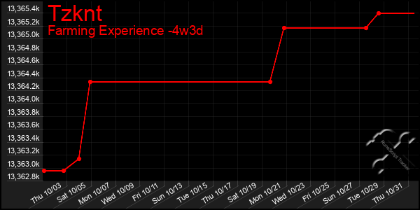 Last 31 Days Graph of Tzknt