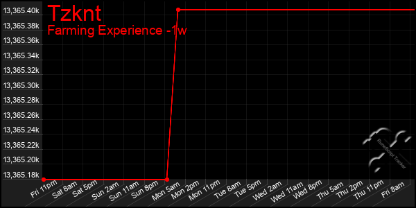 Last 7 Days Graph of Tzknt