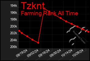 Total Graph of Tzknt