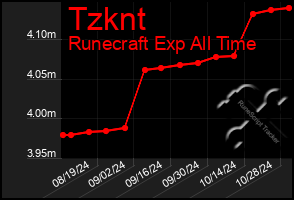 Total Graph of Tzknt