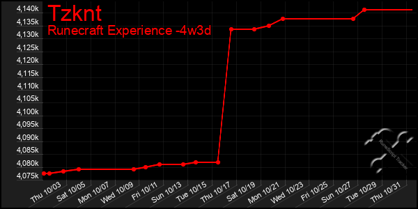 Last 31 Days Graph of Tzknt