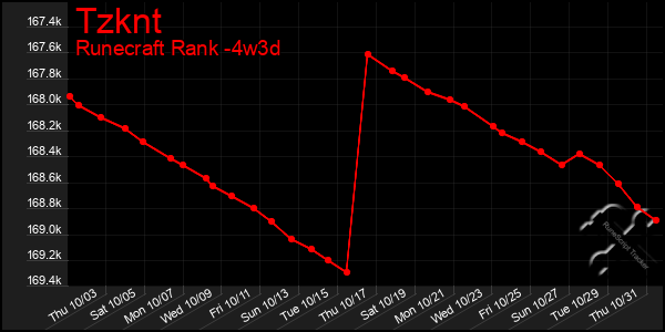 Last 31 Days Graph of Tzknt