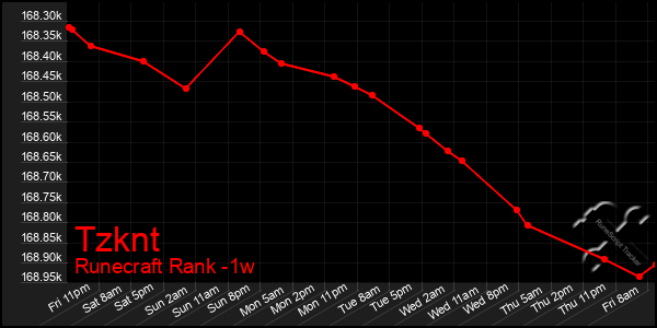 Last 7 Days Graph of Tzknt