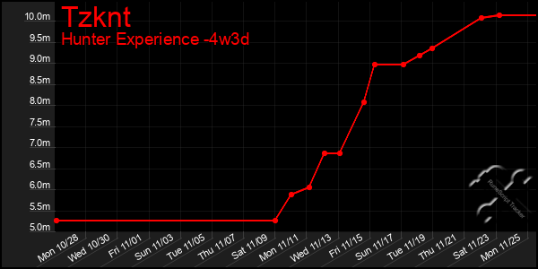 Last 31 Days Graph of Tzknt