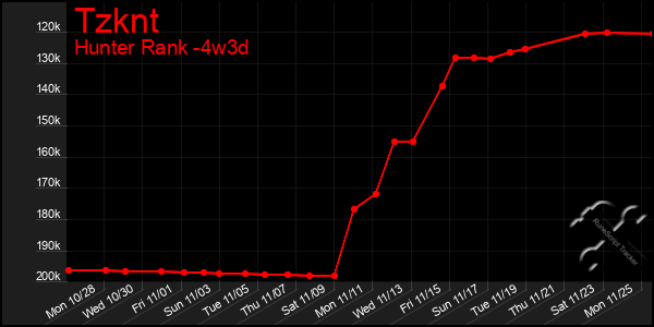 Last 31 Days Graph of Tzknt