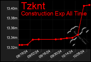 Total Graph of Tzknt