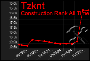 Total Graph of Tzknt