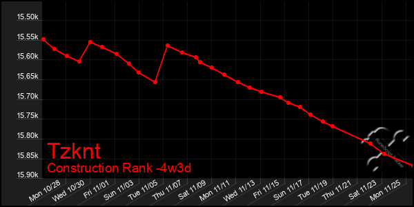 Last 31 Days Graph of Tzknt