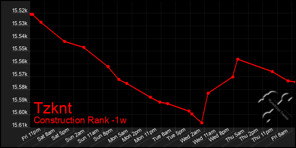 Last 7 Days Graph of Tzknt