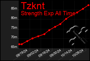 Total Graph of Tzknt