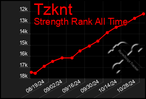 Total Graph of Tzknt