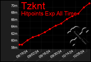 Total Graph of Tzknt