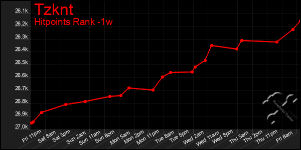 Last 7 Days Graph of Tzknt