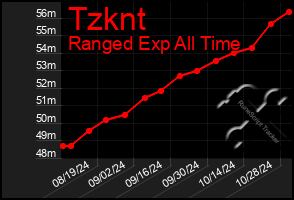 Total Graph of Tzknt