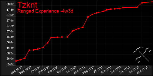 Last 31 Days Graph of Tzknt