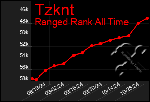 Total Graph of Tzknt