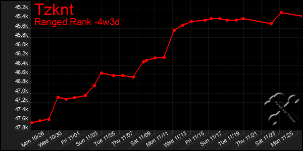 Last 31 Days Graph of Tzknt