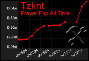 Total Graph of Tzknt