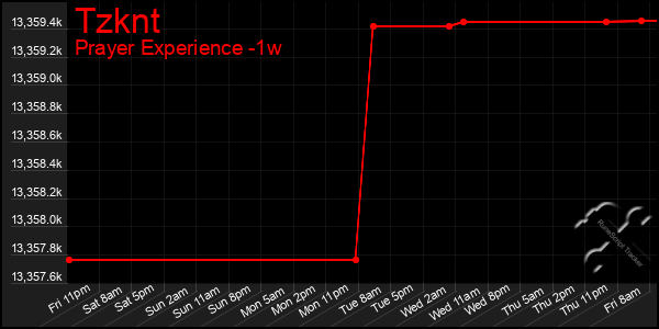 Last 7 Days Graph of Tzknt