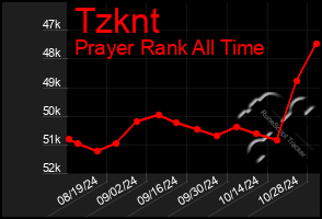 Total Graph of Tzknt