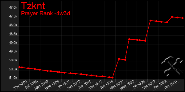 Last 31 Days Graph of Tzknt