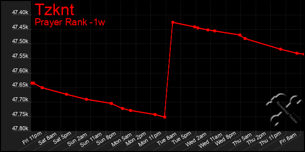 Last 7 Days Graph of Tzknt