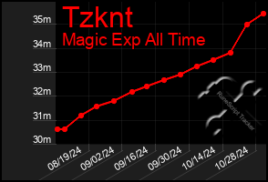 Total Graph of Tzknt