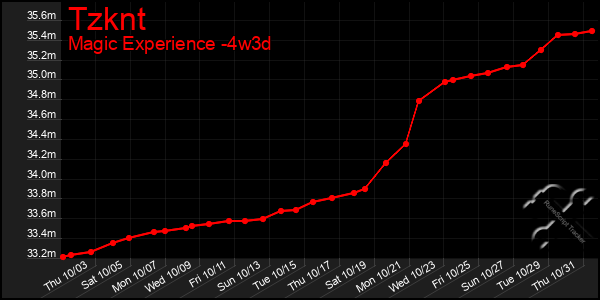 Last 31 Days Graph of Tzknt