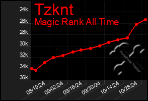 Total Graph of Tzknt