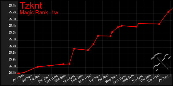 Last 7 Days Graph of Tzknt