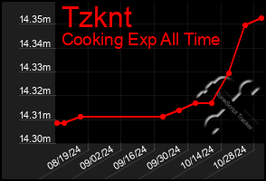 Total Graph of Tzknt