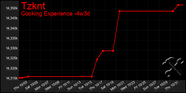 Last 31 Days Graph of Tzknt