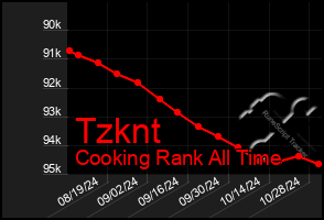 Total Graph of Tzknt