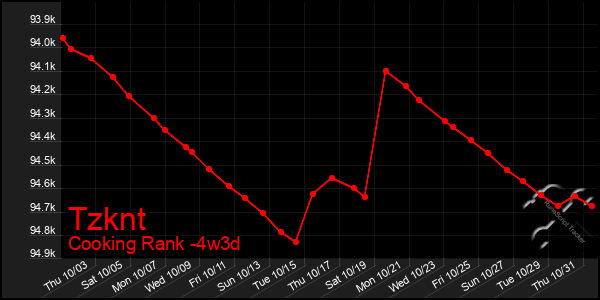 Last 31 Days Graph of Tzknt