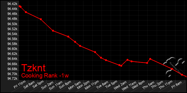 Last 7 Days Graph of Tzknt