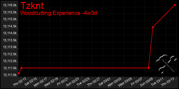 Last 31 Days Graph of Tzknt