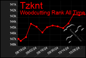 Total Graph of Tzknt